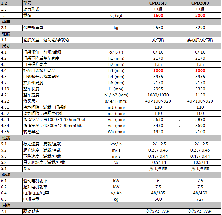 CPD15FJ CPD20FJ解放系列平衡重全電動叉車